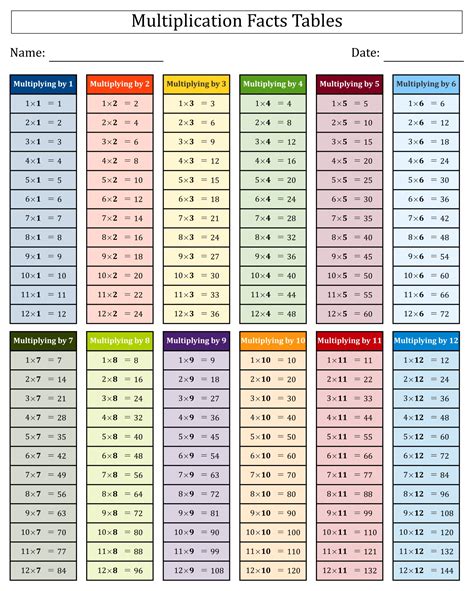 Multiplication Facts 0 12 Printable Pdf